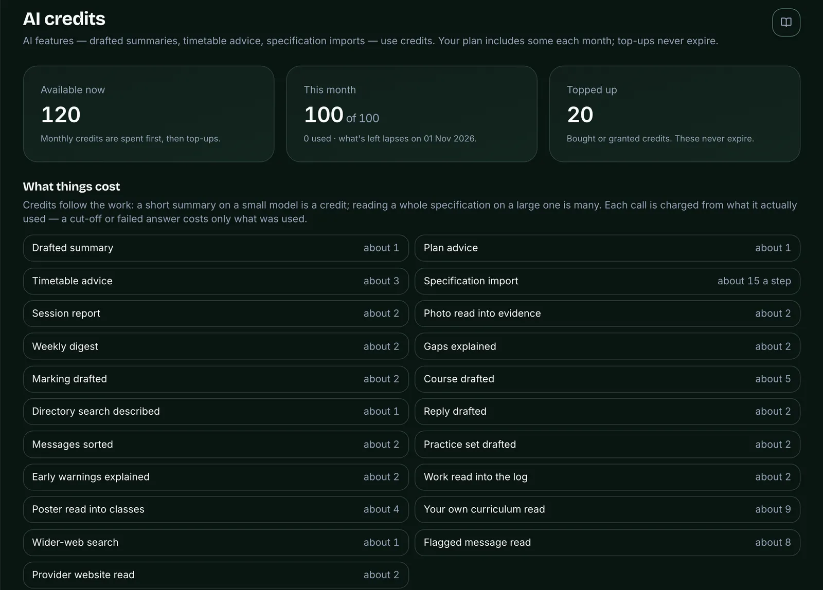 The AI credits page. Three figures: Available now 120 (monthly credits are spent first, then top-ups), This month 100 of 100, and Topped up 20, which never expire. Below, What things cost: a list of AI features with roughly how many credits each uses, such as Drafted summary about 1, Timetable advice about 3 and Specification import about 15 a step.