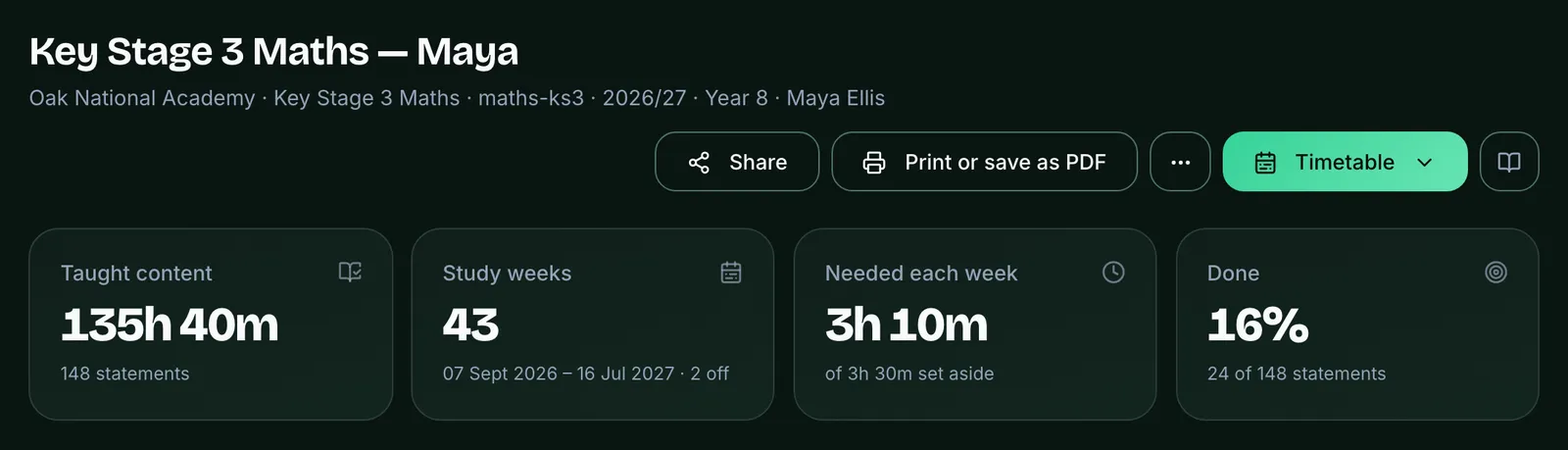 The top of a curriculum plan, Key Stage 3 Maths — Maya, with the source beneath the title: Oak National Academy, Key Stage 3 Maths, 2026/27, Year 8, Maya Ellis. On the right, the Share, Print or save as PDF, … and Timetable buttons. Below, four figures: Taught content 135h 40m across 148 statements, Study weeks 43 with 2 off, Needed each week 3h 10m of the 3h 30m set aside, and Done 16% — 24 of 148 statements.
