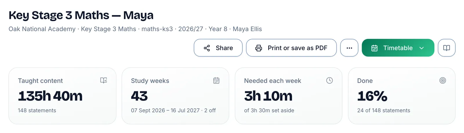 The top of a curriculum plan, Key Stage 3 Maths — Maya, with the source beneath the title: Oak National Academy, Key Stage 3 Maths, 2026/27, Year 8, Maya Ellis. On the right, the Share, Print or save as PDF, … and Timetable buttons. Below, four figures: Taught content 135h 40m across 148 statements, Study weeks 43 with 2 off, Needed each week 3h 10m of the 3h 30m set aside, and Done 16% — 24 of 148 statements.